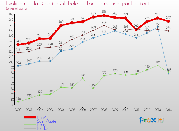 Evolution et montant de la dotation globale de fonctionnement par Habitant pour LISSAC et les communes proches de 2000 à 2014. Comparaison des dotations globales de fonctionnement par habitant pour LISSAC et les communes voisines de 2000 à 2014.