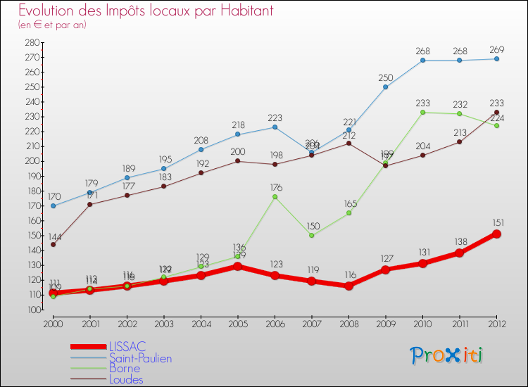 Evolution et montant des impôts locaux par Habitant pour LISSAC et les communes proches Comparaison des impôts locaux par habitant pour LISSAC et les communes voisines