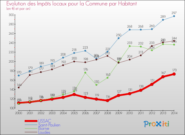 Evolution et montant des impôts locaux par Habitant pour LISSAC et les communes proches de 2000 à 2014 Comparaison des impôts locaux par habitant pour LISSAC et les communes voisines de 2000 à 2014