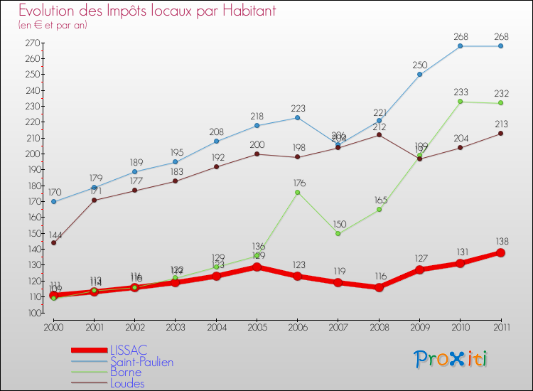 Evolution et montant des impôts locaux par Habitant pour LISSAC et les communes proches Comparaison des impôts locaux par habitant pour LISSAC et les communes voisines