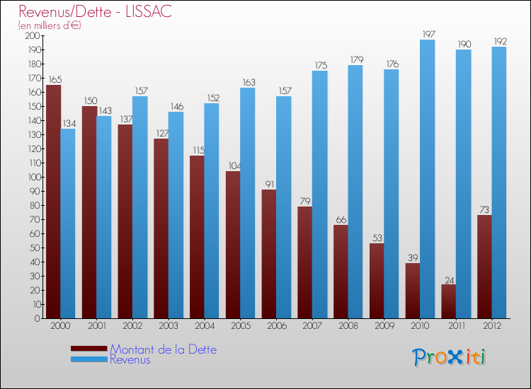 Evolution comparée de la dette et des revenus pour la commune de LISSAC de 2000 à 2012 Comparaison de la dette et des revenus pour LISSAC de 2000 à 2012
