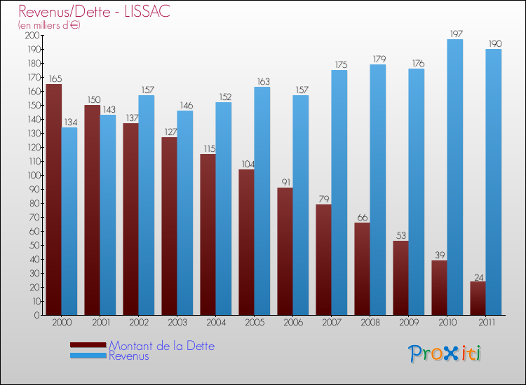 Evolution comparée de la dette et des revenus pour la commune de LISSAC de 2000 à 2011 Comparaison de la dette et des revenus pour LISSAC de 2000 à 2011