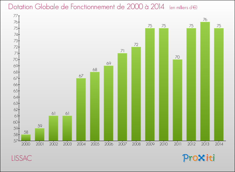 Evolution du montant de la Dotation Globale de Fonctionnement pour la commune de LISSAC de 2000 à 2014 Evolution du montant de la Dotation Globale de Fonctionnement pour LISSAC de 2000 à 2014
