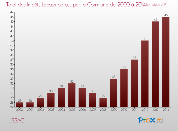 Evolution des Impôts Locaux pour la commune de LISSAC de 2000 à 2014 Evolution des Impôts Locaux pour LISSAC de 2000 à 2014
