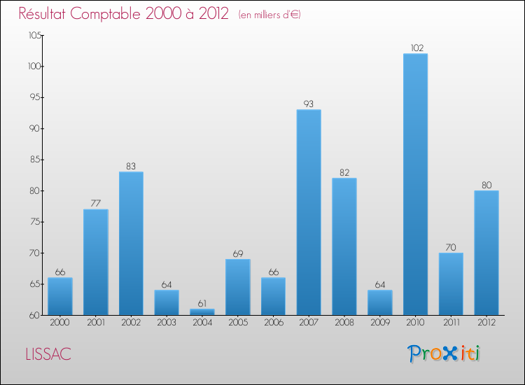 Evolution du résultat comptable pour la commune de LISSAC de 2000 à 2012 Evolution du résultat comptable pour LISSAC de 2000 à 2012