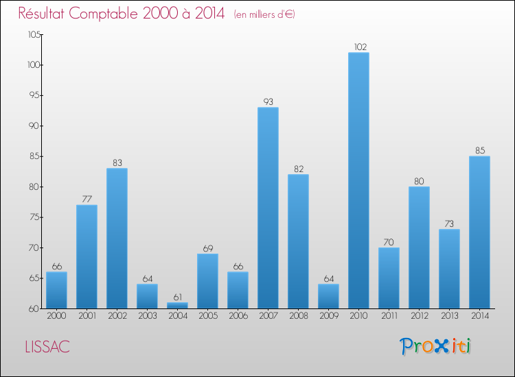 Evolution du résultat comptable pour la commune de LISSAC de 2000 à 2014 Evolution du résultat comptable pour LISSAC de 2000 à 2014
