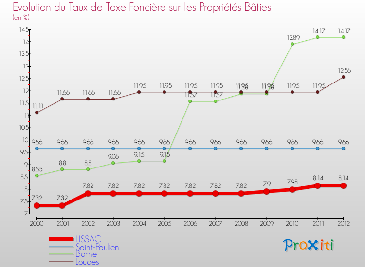Evolution du taux de la taxe foncière sur le bati pour LISSAC et les communes proches de 2000 à 2012 Comparaison des taux de taxe foncière sur le bati pour LISSAC et les communes voisines de 2000 à 2012