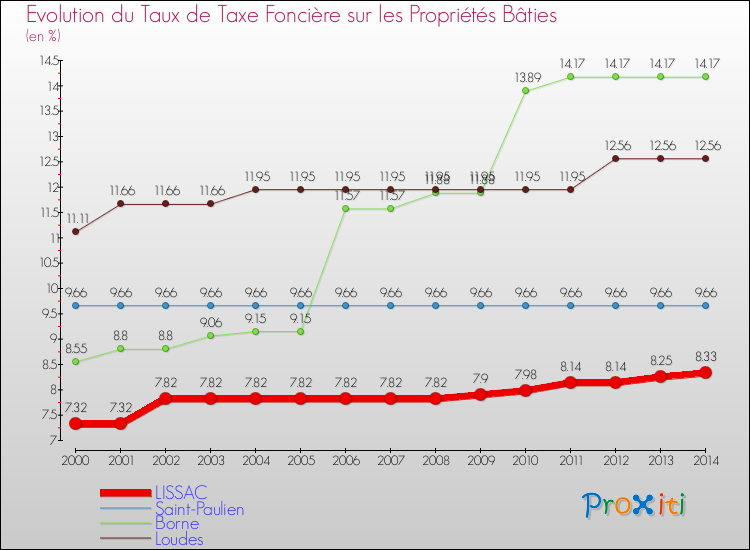 Evolution du taux de la taxe foncière sur le bati pour LISSAC et les communes proches de 2000 à 2014 Comparaison des taux de taxe foncière sur le bati pour LISSAC et les communes voisines de 2000 à 2014