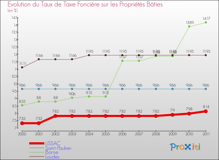 Evolution du taux de la taxe foncière sur le bati pour LISSAC et les communes proches Comparaison des taux de taxe foncière sur le bati pour LISSAC et les communes voisines