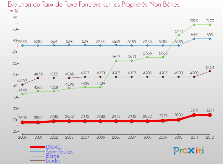 Evolution du taux de la taxe foncière sur les immeubles et terrains non batis pour LISSAC et les communes proches de 2000 à 2012 Comparaison des taux de la taxe foncière sur les immeubles et terrains non batis pour LISSAC et les communes voisines de 2000 à 2012