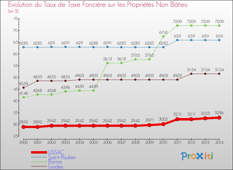 Evolution du taux de la taxe foncière sur les immeubles et terrains non batis pour LISSAC et les communes proches de 2000 à 2014 Comparaison des taux de la taxe foncière sur les immeubles et terrains non batis pour LISSAC et les communes voisines de 2000 à 2014