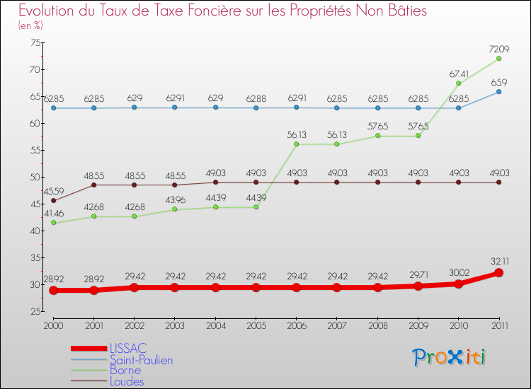 Evolution du taux de la taxe foncière sur les immeubles et terrains non batis pour LISSAC et les communes proches Comparaison des taux de la taxe foncière sur les immeubles et terrains non batis pour LISSAC et les communes voisines