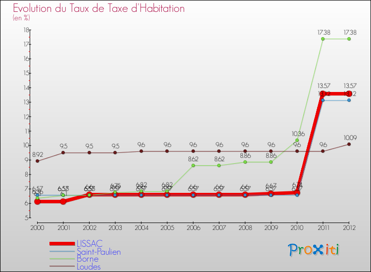 Evolution du taux de la taxe d'habitation pour LISSAC et les communes proches Comparaison des taux de la taxe d'habitation pour LISSAC et les communes voisines