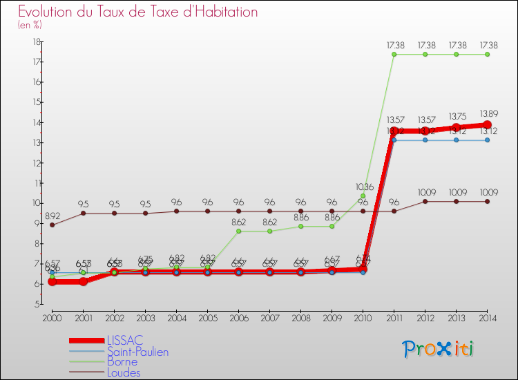 Evolution du taux de la taxe d'habitation pour LISSAC et les communes proches de 2000 à 2014 Comparaison des taux de la taxe d'habitation pour LISSAC et les communes voisines de 2000 à 2014