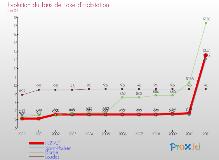 Evolution du taux de la taxe d'habitation pour LISSAC et les communes proches Comparaison des taux de la taxe d'habitation pour LISSAC et les communes voisines