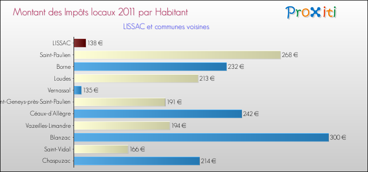 Montant des impôts locaux par Habitant pour LISSAC et les communes proches Comparaison des impôts locaux par habitant pour LISSAC et les communes voisines