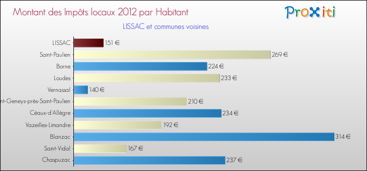 Montant des impôts locaux par Habitant pour LISSAC et les communes proches Comparaison des impôts locaux par habitant pour LISSAC et les communes voisines
