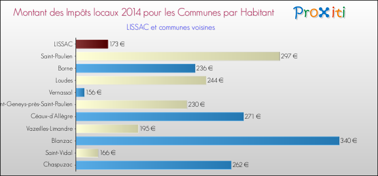 Montant des impôts locaux par Habitant pour LISSAC et les communes proches en 2014 Comparaison des impôts locaux par habitant pour LISSAC et les communes voisines en 2014
