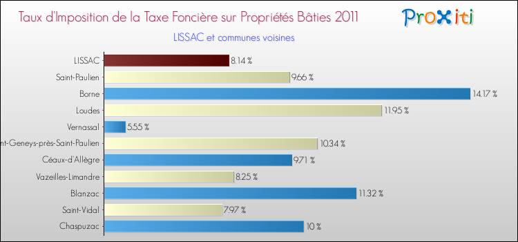 Taux d'imposition de la taxe foncière sur le bati 2011 pour LISSAC et les communes proches Comparaison des taux d'imposition de la taxe foncière sur le bati 2011 pour LISSAC et les communes voisines
