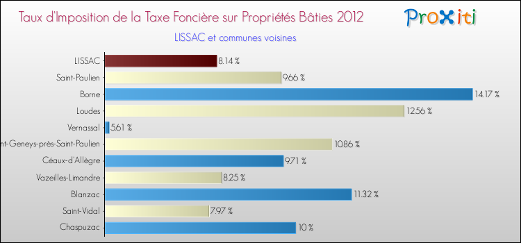 Taux d'imposition de la taxe foncière sur le bati 2012 pour LISSAC et les communes proches Comparaison des taux d'imposition de la taxe foncière sur le bati 2012 pour LISSAC et les communes voisines