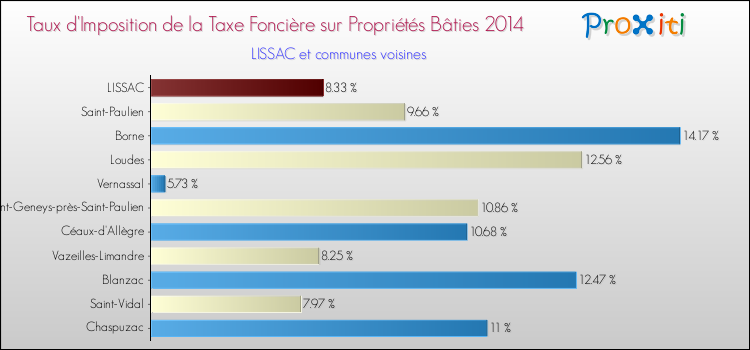 Taux d'imposition de la taxe foncière sur le bati 2014 pour LISSAC et les communes proches Comparaison des taux d'imposition de la taxe foncière sur le bati 2014 pour LISSAC et les communes voisines