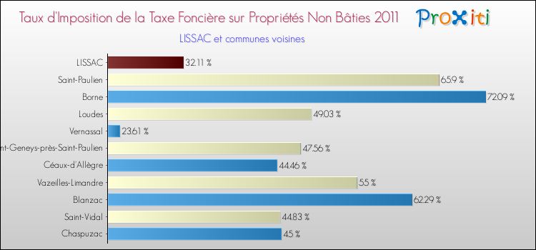 Taux d'imposition de la taxe foncière sur les immeubles et terrains non batis 2011 pour LISSAC et les communes proches Comparaison des taux d'imposition de la taxe foncière sur les immeubles et terrains non batis 2011 pour LISSAC et les communes voisines