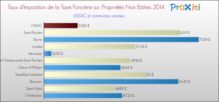 Taux d'imposition de la taxe foncière sur les immeubles et terrains non batis 2014 pour LISSAC et les communes proches Comparaison des taux d'imposition de la taxe foncière sur les immeubles et terrains non batis 2014 pour LISSAC et les communes voisines