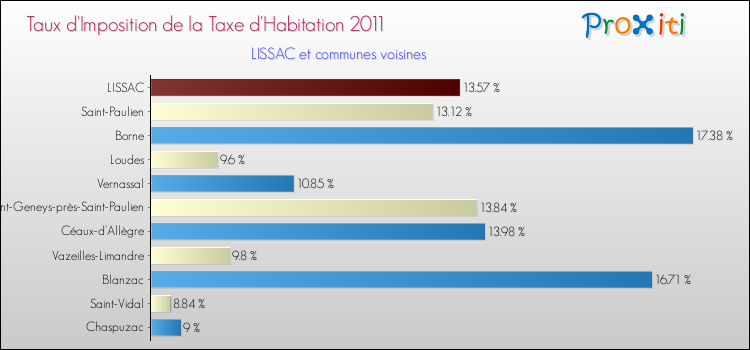 Taux d'imposition de la taxe d'habitation 2011 pour LISSAC et les communes proches Comparaison des taux d'imposition de la taxe d'habitation 2011 pour LISSAC et les communes voisines