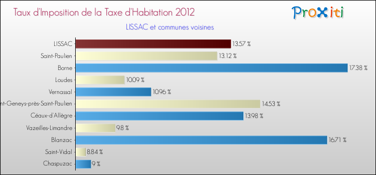 Taux d'imposition de la taxe d'habitation 2012 pour LISSAC et les communes proches Comparaison des taux d'imposition de la taxe d'habitation 2012 pour LISSAC et les communes voisines