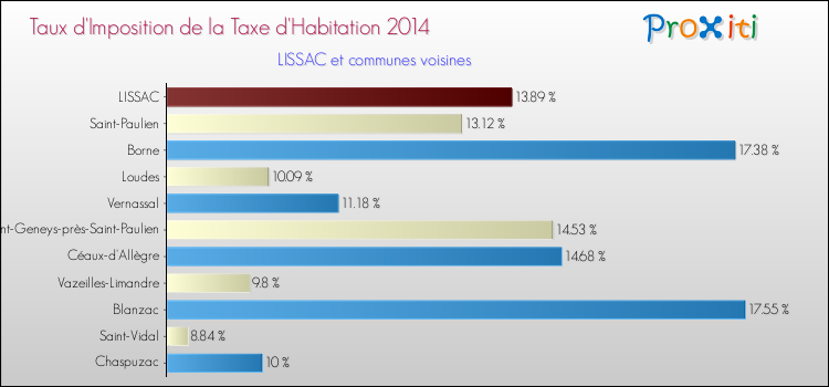 Taux d'imposition de la taxe d'habitation 2014 pour LISSAC et les communes proches Comparaison des taux d'imposition de la taxe d'habitation 2014 pour LISSAC et les communes voisines
