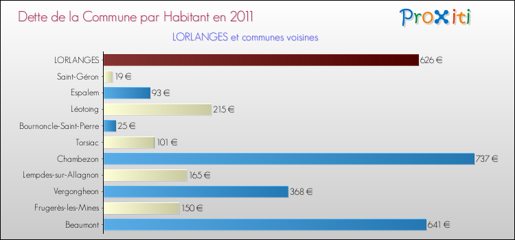 Dette par habitant de la commune en 2011 pour LORLANGES et les communes proches Comparaison de la dette par habitant de la commune en 2011 pour LORLANGES et les communes voisines