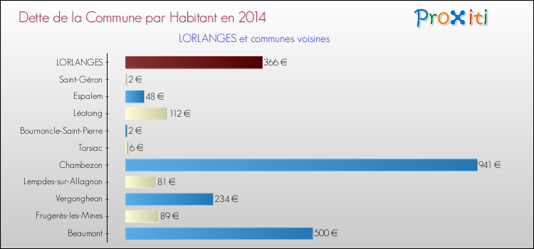 Dette par habitant de la commune en 2014 pour LORLANGES et les communes proches Comparaison de la dette par habitant de la commune en 2014 pour LORLANGES et les communes voisines