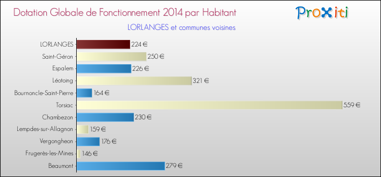 Montant des dotations globales de fonctionnement DGF par Habitant pour LORLANGES et les communes proches en 2014. Comparaison des des dotations globales de fonctionnement DGF par habitant pour LORLANGES et les communes voisines en 2014.