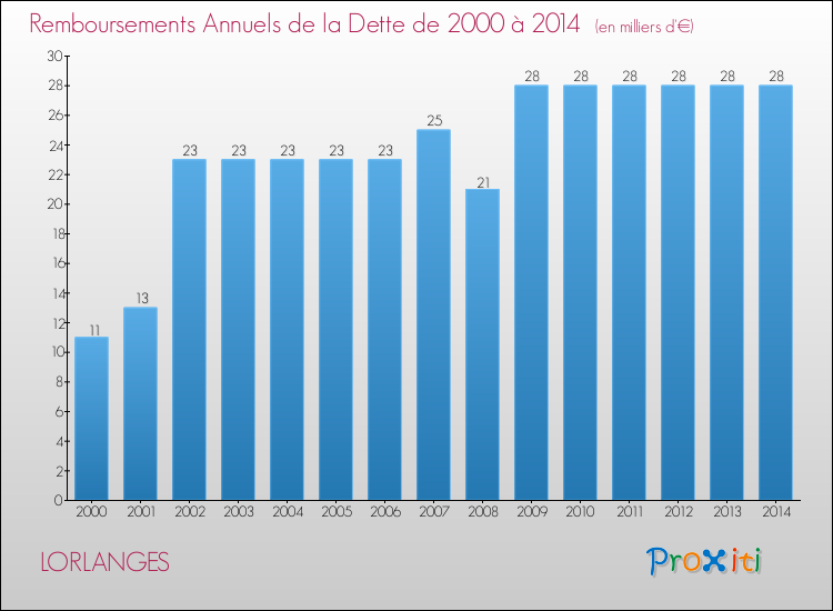 Evolution de l'annuité de la dette pour la commune de LORLANGES de 2000 à 2014 Annuités de la dette pour LORLANGES de 2000 à 2014
