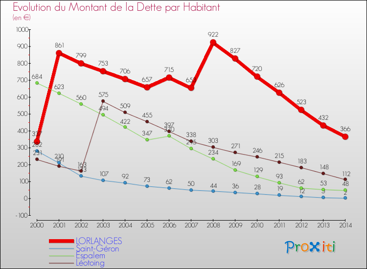 Evolution de la dette par habitant pour la commune de LORLANGES et les communes proches de 2000 à 2014 Comparaison de la dette par habitant pour LORLANGES et les communes voisines de 2000 à 2014