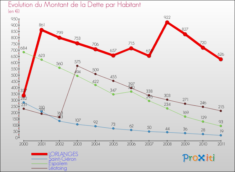 Evolution de la dette par habitant pour la commune de LORLANGES et les communes proches Comparaison de la dette par habitant pour LORLANGES et les communes voisines