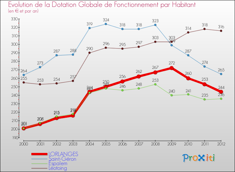 Evolution et montant de la dotation globale de fonctionnement par Habitant pour LORLANGES et les communes proches Comparaison des dotations globales de fonctionnement par habitant pour LORLANGES et les communes voisines