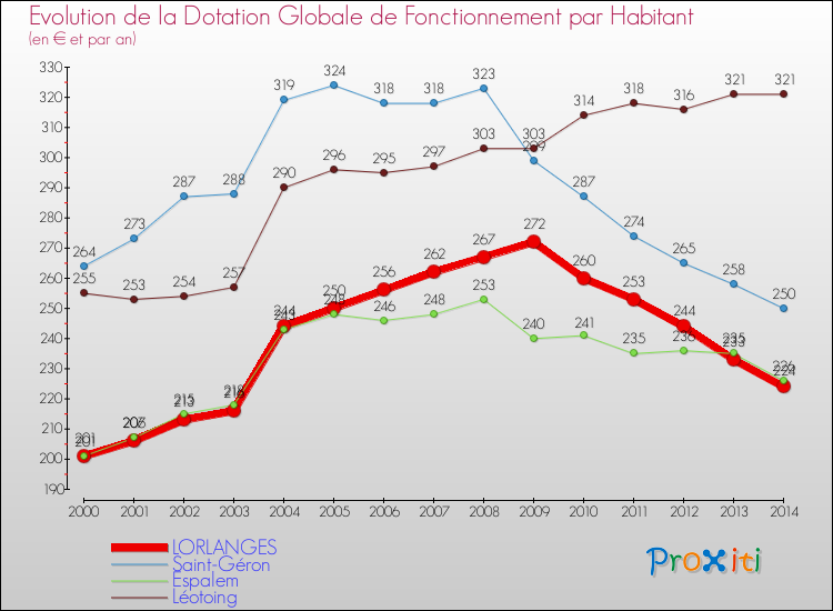 Evolution et montant de la dotation globale de fonctionnement par Habitant pour LORLANGES et les communes proches de 2000 à 2014. Comparaison des dotations globales de fonctionnement par habitant pour LORLANGES et les communes voisines de 2000 à 2014.