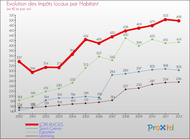 Evolution et montant des impôts locaux par Habitant pour LORLANGES et les communes proches Comparaison des impôts locaux par habitant pour LORLANGES et les communes voisines
