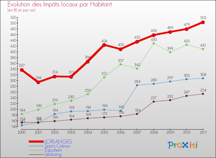 Evolution et montant des impôts locaux par Habitant pour LORLANGES et les communes proches Comparaison des impôts locaux par habitant pour LORLANGES et les communes voisines