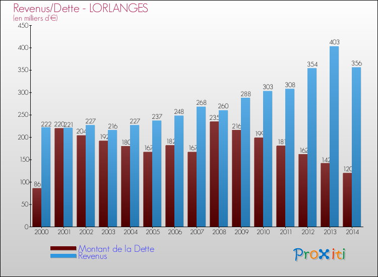 Evolution comparée de la dette et des revenus pour la commune de LORLANGES de 2000 à 2014 Comparaison de la dette et des revenus pour LORLANGES de 2000 à 2014