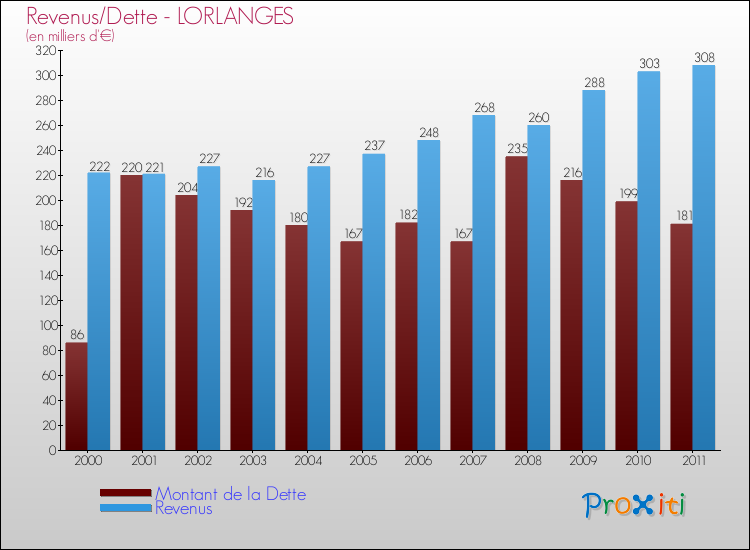 Evolution comparée de la dette et des revenus pour la commune de LORLANGES de 2000 à 2011 Comparaison de la dette et des revenus pour LORLANGES de 2000 à 2011