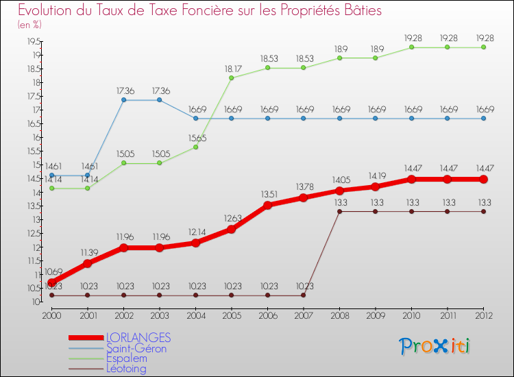 Evolution du taux de la taxe foncière sur le bati pour LORLANGES et les communes proches de 2000 à 2012 Comparaison des taux de taxe foncière sur le bati pour LORLANGES et les communes voisines de 2000 à 2012