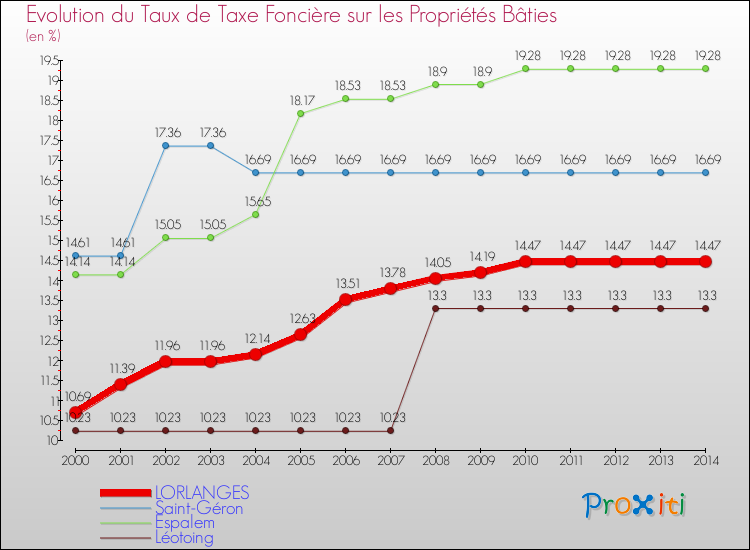 Evolution du taux de la taxe foncière sur le bati pour LORLANGES et les communes proches de 2000 à 2014 Comparaison des taux de taxe foncière sur le bati pour LORLANGES et les communes voisines de 2000 à 2014