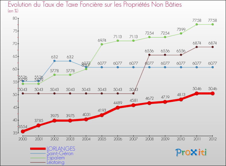 Evolution du taux de la taxe foncière sur les immeubles et terrains non batis pour LORLANGES et les communes proches de 2000 à 2012 Comparaison des taux de la taxe foncière sur les immeubles et terrains non batis pour LORLANGES et les communes voisines de 2000 à 2012