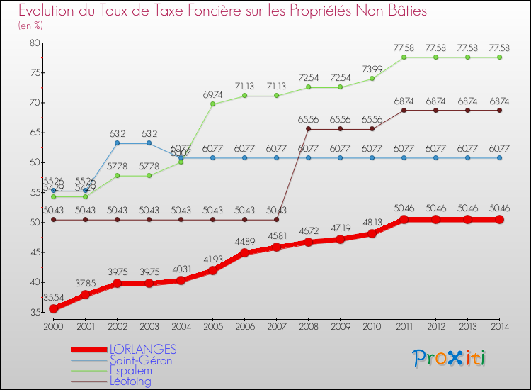 Evolution du taux de la taxe foncière sur les immeubles et terrains non batis pour LORLANGES et les communes proches de 2000 à 2014 Comparaison des taux de la taxe foncière sur les immeubles et terrains non batis pour LORLANGES et les communes voisines de 2000 à 2014