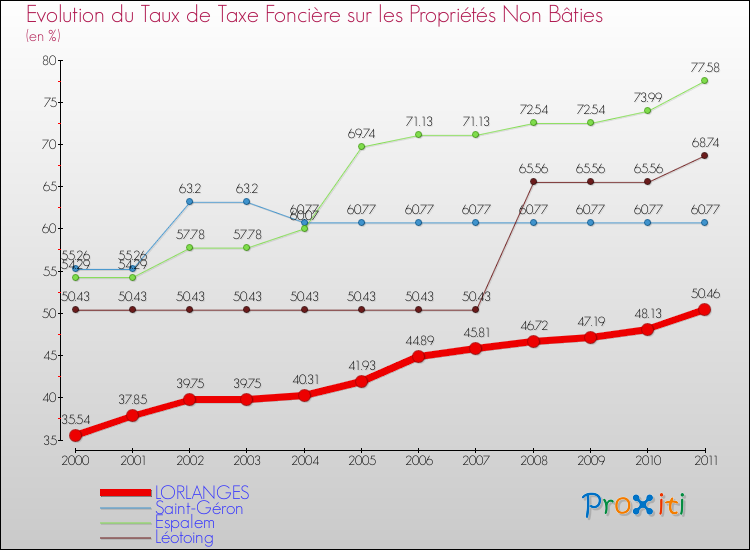 Evolution du taux de la taxe foncière sur les immeubles et terrains non batis pour LORLANGES et les communes proches Comparaison des taux de la taxe foncière sur les immeubles et terrains non batis pour LORLANGES et les communes voisines