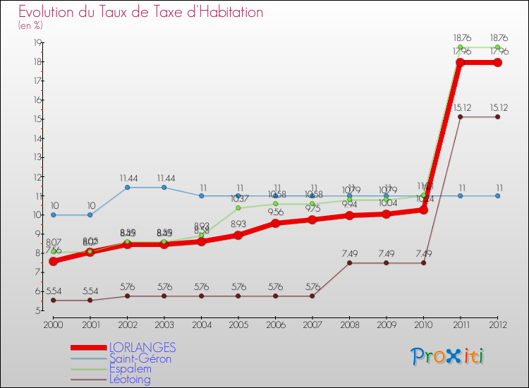 Evolution du taux de la taxe d'habitation pour LORLANGES et les communes proches Comparaison des taux de la taxe d'habitation pour LORLANGES et les communes voisines