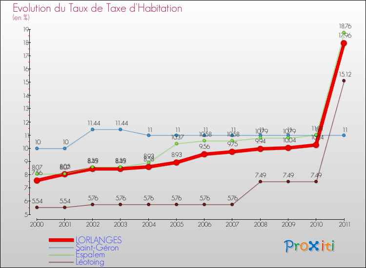 Evolution du taux de la taxe d'habitation pour LORLANGES et les communes proches Comparaison des taux de la taxe d'habitation pour LORLANGES et les communes voisines