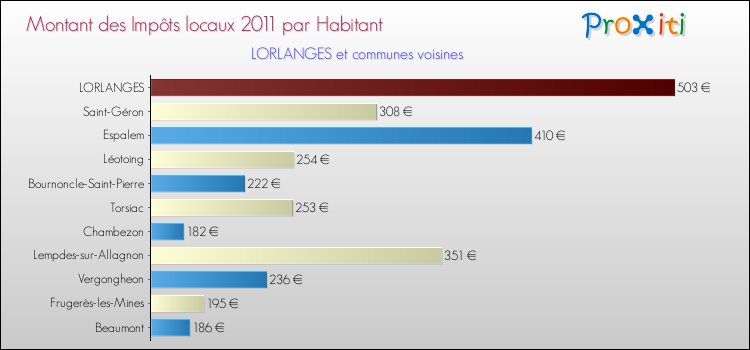Montant des impôts locaux par Habitant pour LORLANGES et les communes proches Comparaison des impôts locaux par habitant pour LORLANGES et les communes voisines